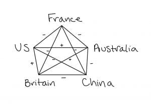 A graph of relations between the US, France, Australia, Britain, and China as described by the attached article