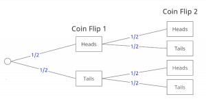 Two Coin Tosses Probability Tree
