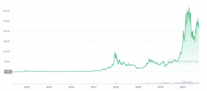 Bitcoin value chart 