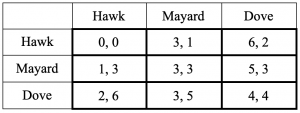 Hawk, Dove, Mayard Cuckoo Game