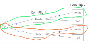 Probability Tree second coin flip being heads