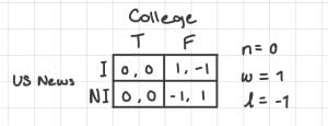 A payoff matrix where one player is a College and the other is US News