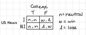 A payoff matrix where one player is a College and the other is US News