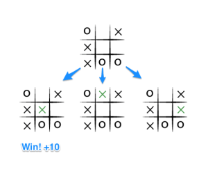 Source: https://www.neverstopbuilding.com/blog/minimax Tic-Tac-Toe algorithm maximizing the outcome for X