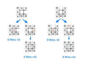 Tic Tac Toe: Understanding the Minimax Algorithm — Never Stop Building -  Crafting Wood with Japanese Techniques