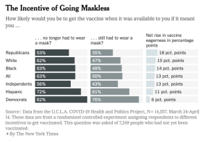 Survey results on incentive of going maskless