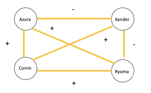 Graph of relationships between Corrin, Azura, Xander, and Ryoma.