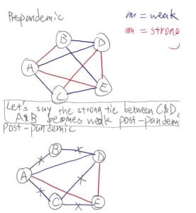 Pre and Post Pandemic Network Illustration Example