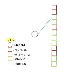 Diagram of QuestBridge matching system