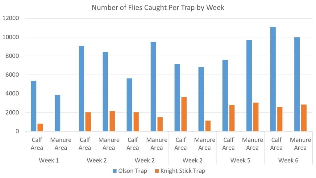 Stable Flies Caught Per Week Per Trap