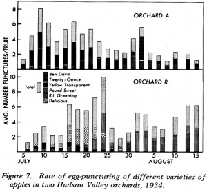 AM seasonal ovipositional preference as per variety.