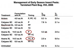 Efficacy of Pyrethroid at TC and Pink. 2008