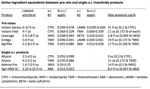 Agnello. Active ingredient equivalents between premix and single a.i. insecticide products
