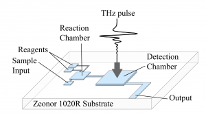 Fig. 1. A system for on-chip THz sensing. The device contains sample and reagent inputs, a reaction chamber, and a detection chamber for THz as well as optical and IR spectroscopy