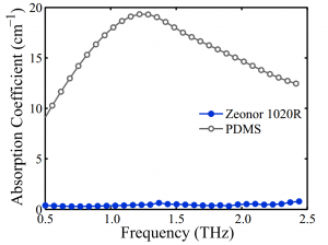 Fig. 2. The measured absorption coefficient of Zeonor 1020R and PDMS. Zeonor has a nearly constant index of 1.518 (not shown) and an absorption coefficient <1 cm−1 at THz frequencies, which is 10-20 times smaller than that of PDMS.