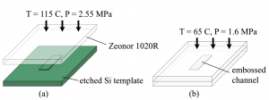 Fig. 3. Fabrication of the microfluidic devices used in this work. (a) A slab of Zeonor 1020R was first embossed using a Si template. (b) The embossed slab was then bonded to another piece of Zeonor 1020R. The final channel depth was 95 micro-meters.