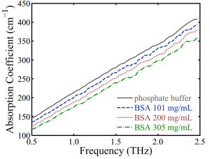 Fig. 4. The absorption coefficient of the phosphate buffer and BSA solutions measured by THz-TDS using microfluidic devices. Values are extracted using Eq. 2