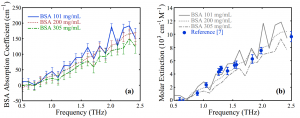 Fig. 5. (a) The measured molecular absorption coefficient of hydrated BSA molecules. In agreement with Beer’s Law, the absorption coefficient does not depend on solution concentration. (b) The molar extinction of BSA measured using microfluidic channels compared to the results in [7]. The excellent agreement demonstrates the feasibility of performing THz spectroscopy of biomolecules in microfluidic channels using low-power THz sources.