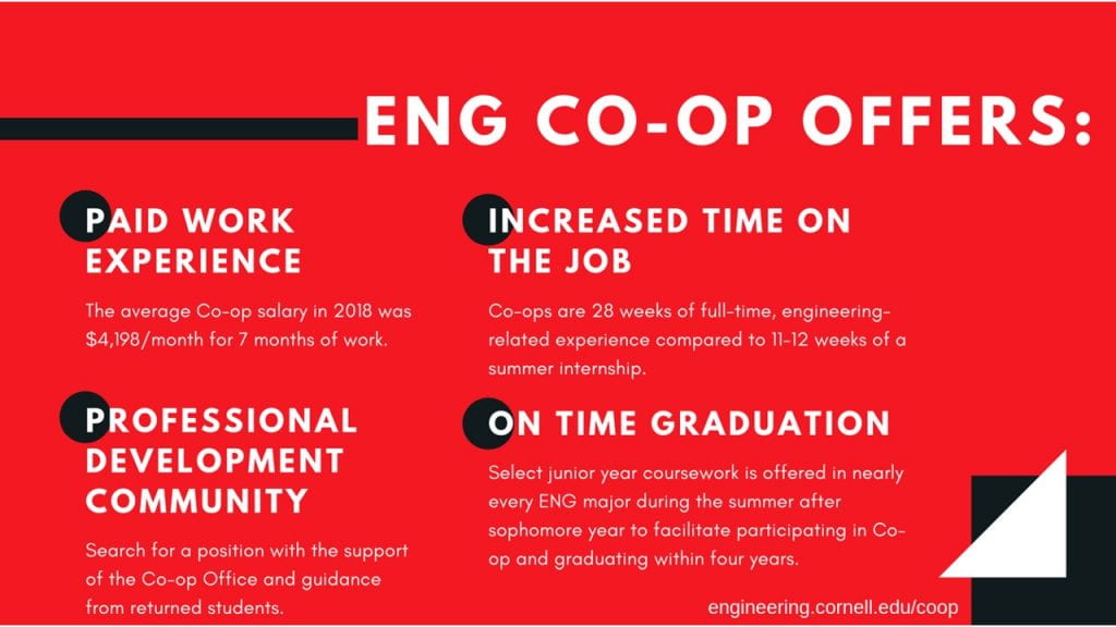 Engineering Co-op offers: Paid work experience (The average co-op salary in 2018 was $4198/month for 7 months of work), Increased time on the job (Co-ops are 28 weeks of full time engineering related experience, compared to 11-12 weeks for a summer internship), Professional Development Community (Search for a position with the support of the Co-op Office and guidance from returned students), On Time Graduation (Select junior year coursework is offered in nearly every engineering major during the summer after sophomore year to facilitate participation in co-op while graduating within four years).