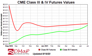 CME Class III Graph