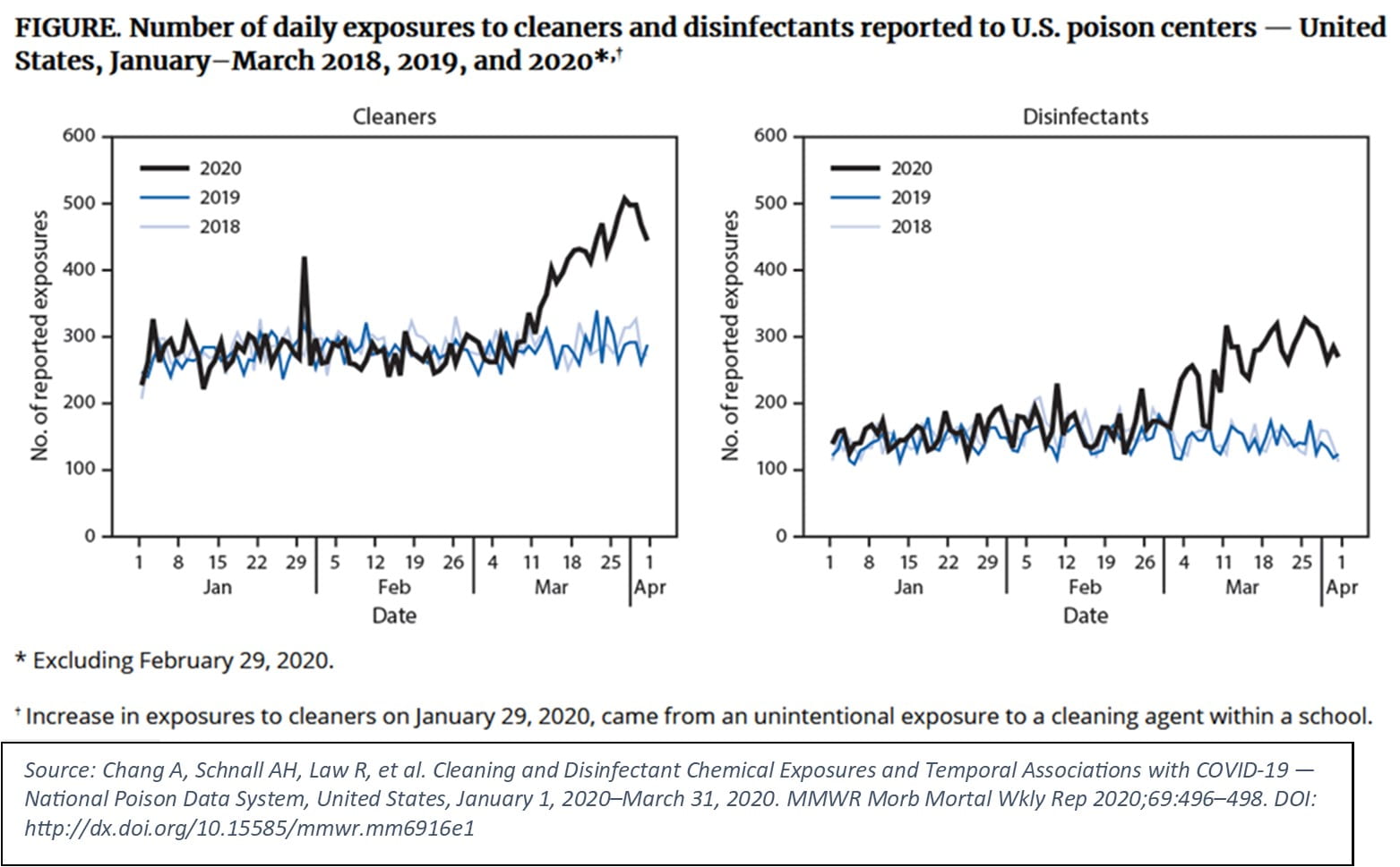 Graphs showing the number of daily exposures to cleaners and disinfectants reported to U.S. poison Centers 2018, 2019, 2020.
