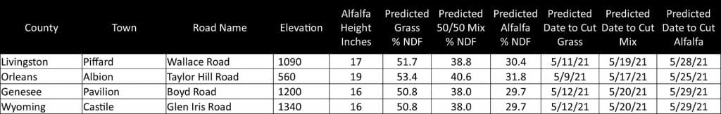 Chart showing Alfalfa Heights with predicted date to cut