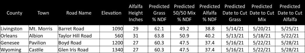 Chart showing alfalfa heights by location.