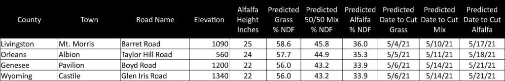 Chart showing alfalfa heights by location