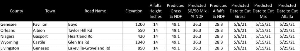 Chart showing alfalfa in height and predicted date to cut