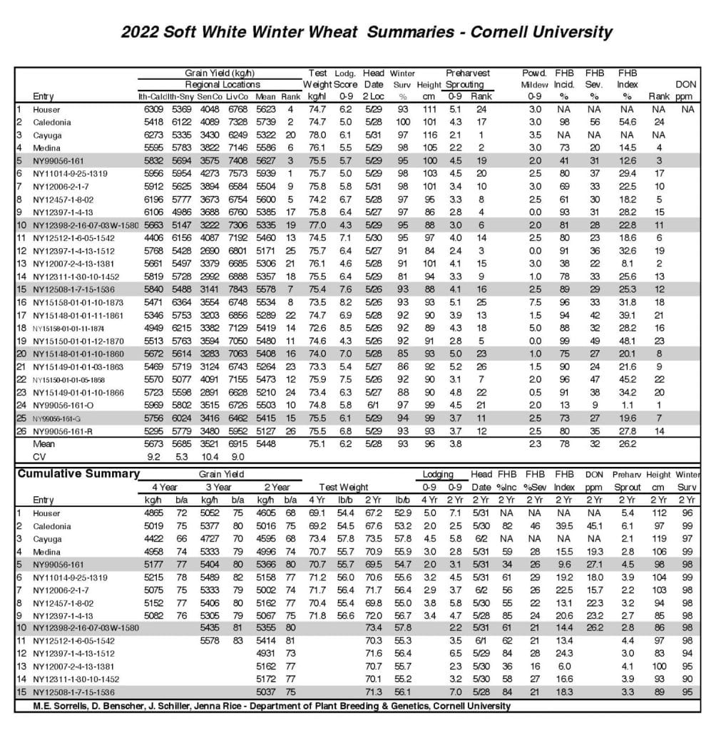 2022 Soft White Winter Wheat Summaries - Cornell University