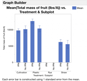 Mean total yield (lbs/A) vs. Treatment & Subplot