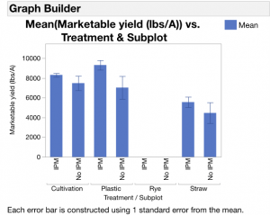 Mean Marketable Yield (lbs/A) vs. Treatment & Subplot