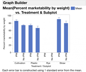 Mean (Percent marketability by weight) vs. Treatment & Subplot