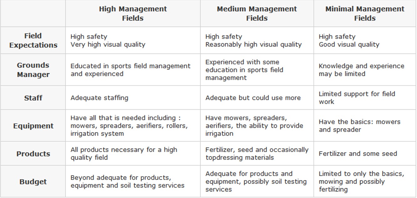 Field Management Type Chart