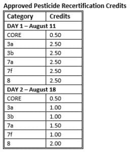 Chart showing approved NYS DEC Pesticide Recertification Credits. For Day 1, CORE=0.50, 3a=2.50, 3b=2.50, 7a=2.50, 7f=2.50, 8=2.50. For Day 2, CORE=0.50, 3a=1.00, 3b=1.00, 7a=1.50, 7f=1.00, 8=2.00.