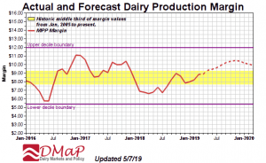 Graph of actual and forecast dairy production margin