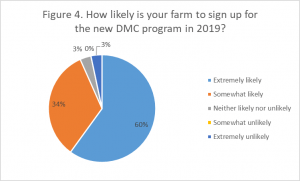 Figure 4: DMC pie chart