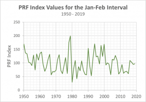 Figure showing Jan-Feb rainfall index from 1950 - 2019