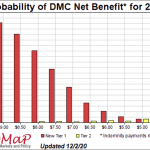 Probability of DMC net benefit in 2021 for different coverage levels