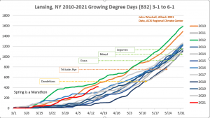 lansing GDD year over year by crop harvest