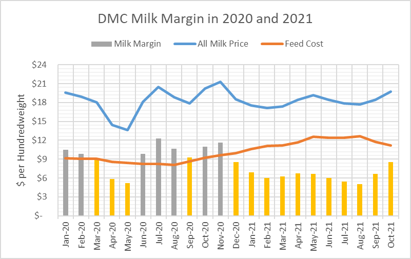 Figure showing monthly all milk price, feed cost, and milk margin from January 2020 through October 2021