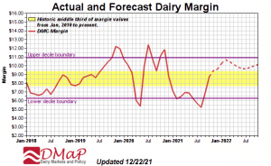 Chart showing historical dairy margin and margin forecast for 2022