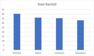 graph showing rainfall totals for four areas in study