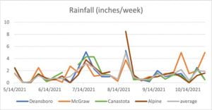 line graph showing rainfall for study areas over 