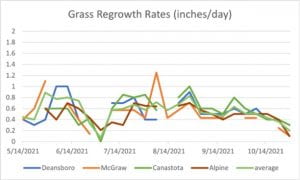 line graph showing grass regrowth rates from May through October for study areas