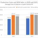 Graph showing production costs and milk sales in 2021 vs. 2020
