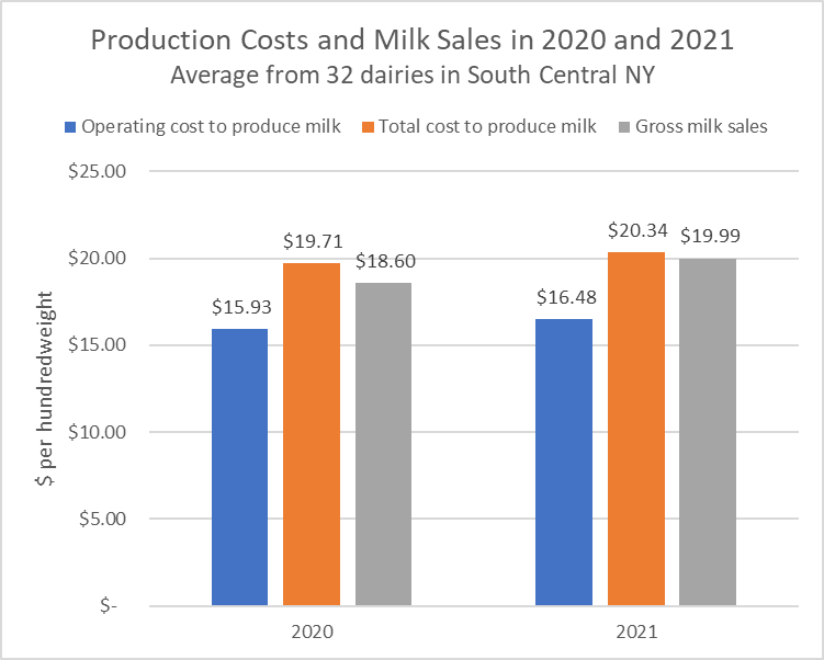 Graph showing production costs and milk sales in 2021 vs. 2020
