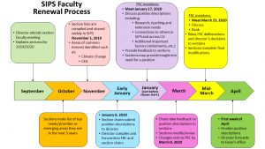 flow chart of faculty renewal process