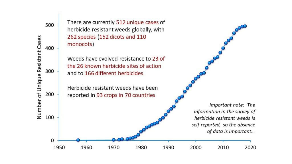 A chart showing the status of herbicide resistance cases globally from 1950 to 2020.
