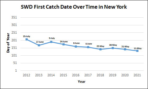 First trap catch date trend.
